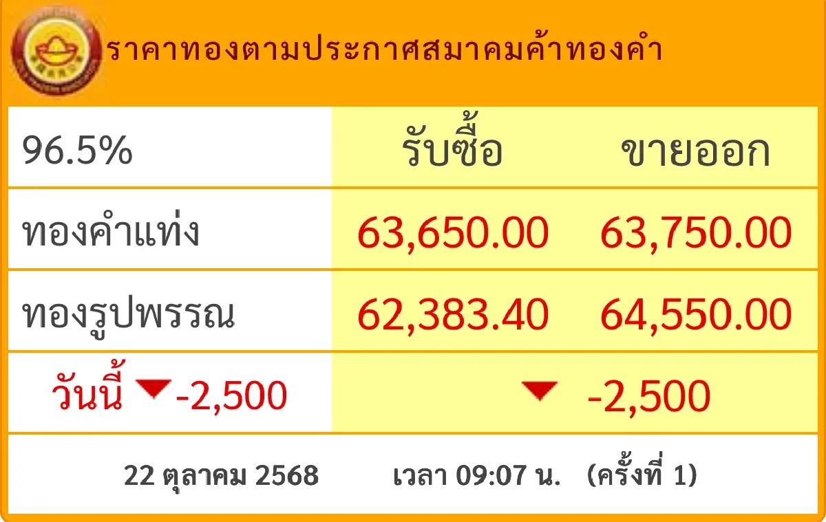 ราคาทองวันนี้ 22 ต.ค.68 เปิดตลาด ร่วงหนักครั้งแรก 2,500 บาท