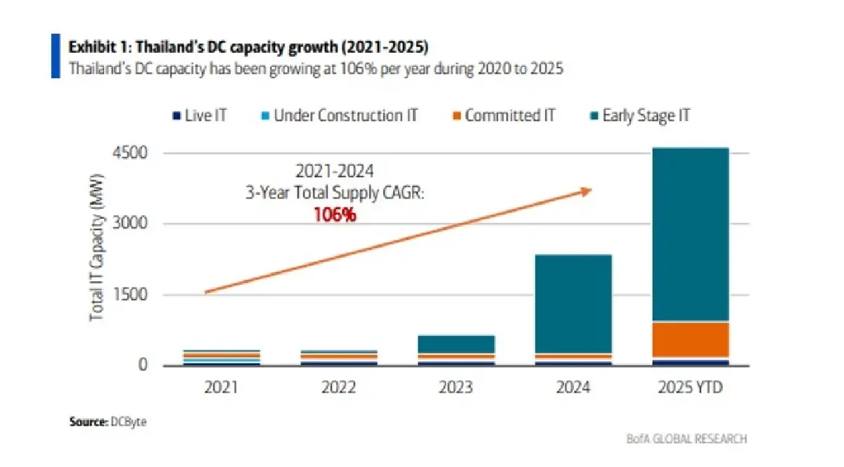 KKP ชี้ไทยขึ้นแท่นศูนย์กลางดาต้าเซ็นเตอร์อาเซียน ดึงดูด Hyperscaler ทั่วโลกลงทุน