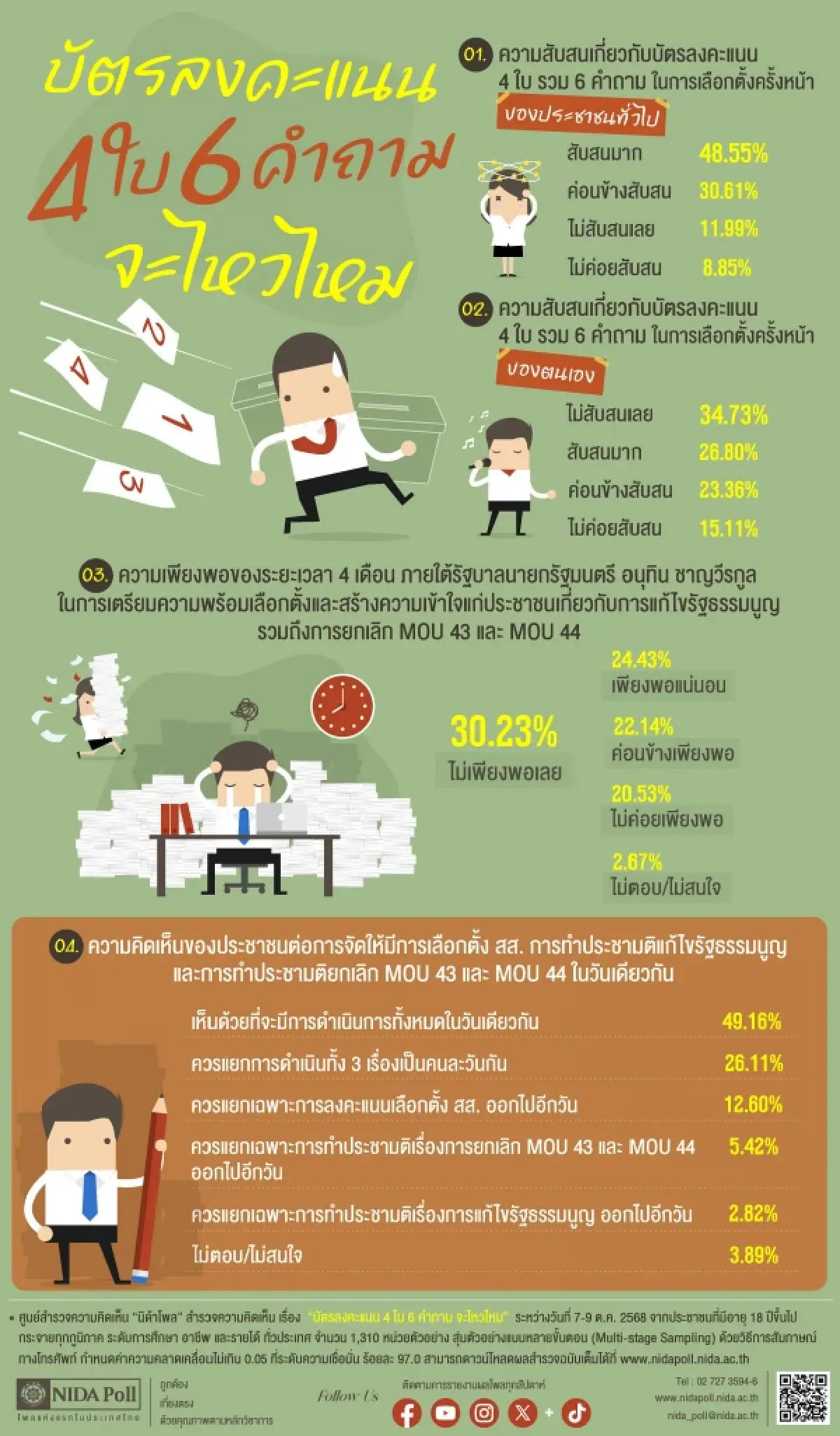 โพล เผย ‘เลือกตั้ง-ประชามติ’ บัตร4ใบ6คำถาม ปชช.ไม่ไหว สับสนมาก
