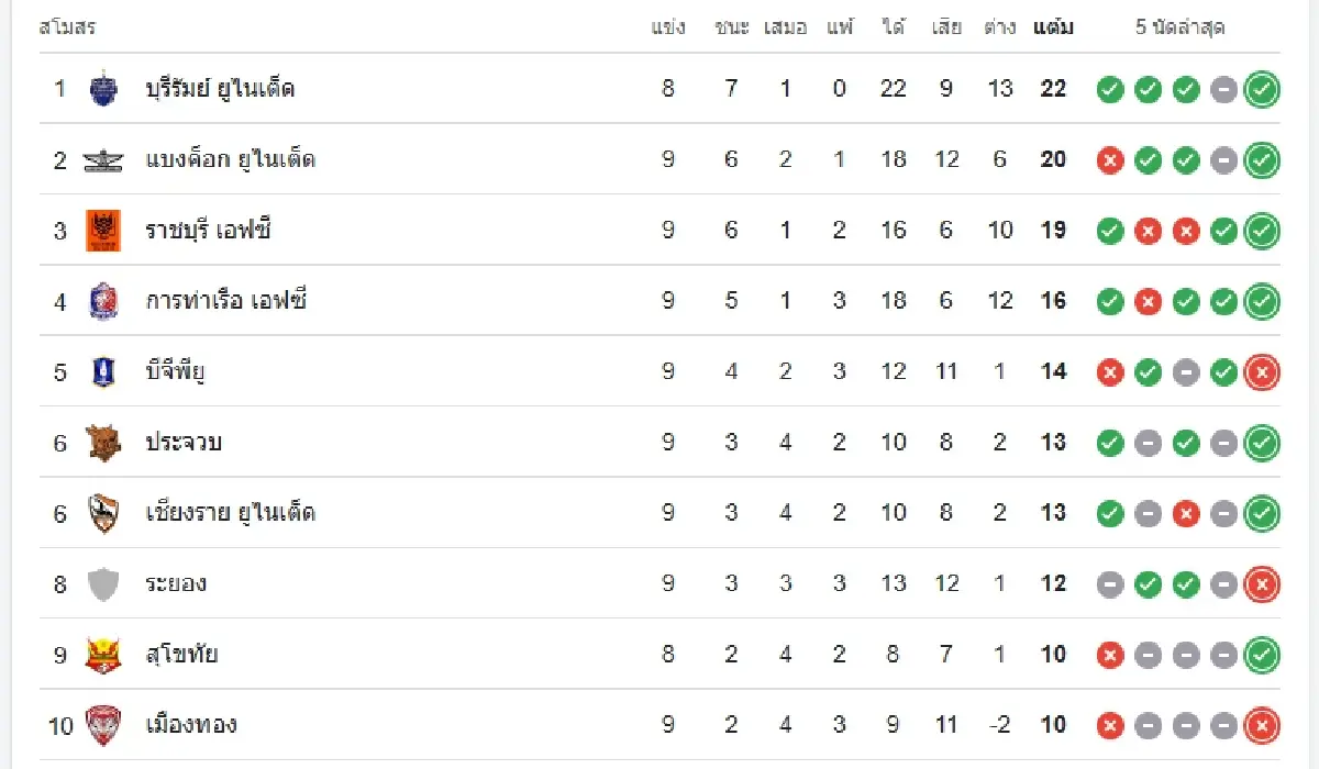 LIVE ดูบอลสด บอลไทยวันนี้ บุรีรัมย์ ยูไนเต็ด พบ นครราชสีมา เอฟซี ไทยลีก