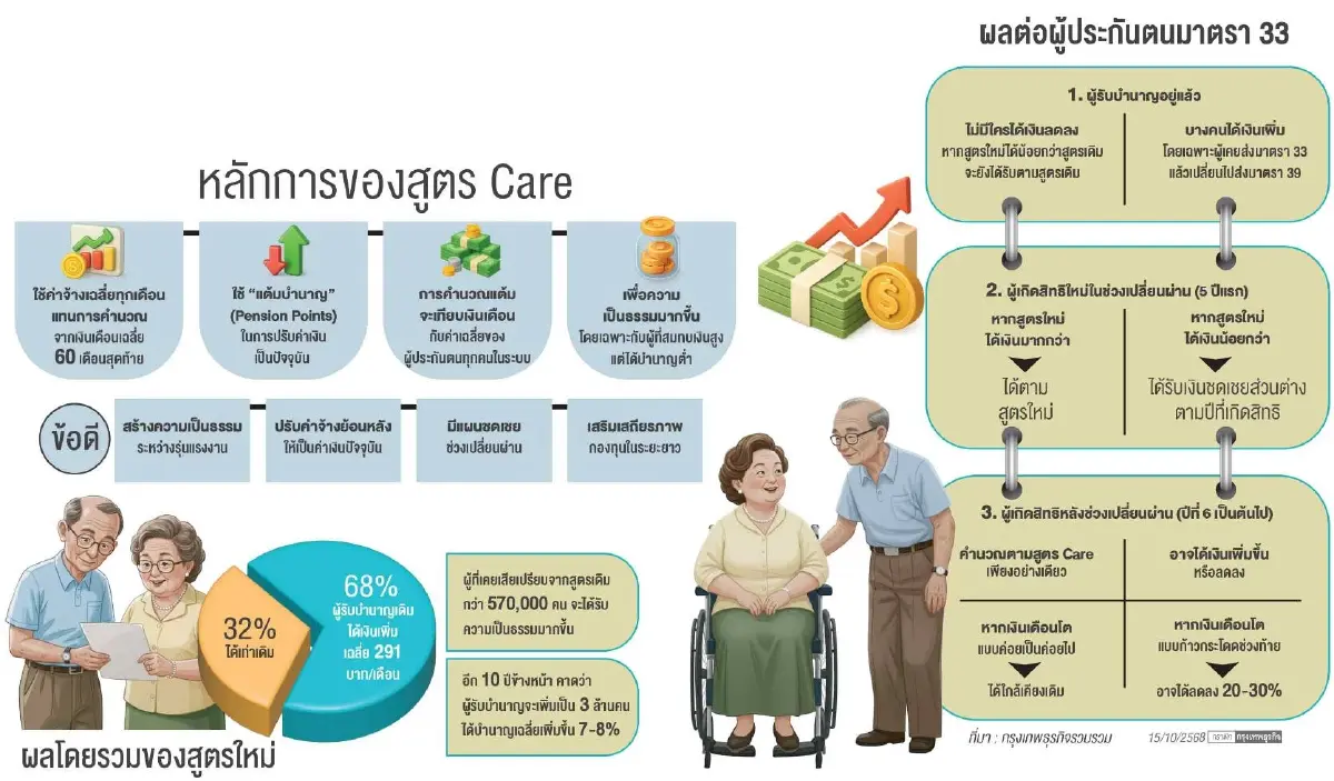 'ผู้ประกันตนมาตรา 33' ได้หรือเสีย 'บำนาญประกันสังคม' สูตรใหม่
