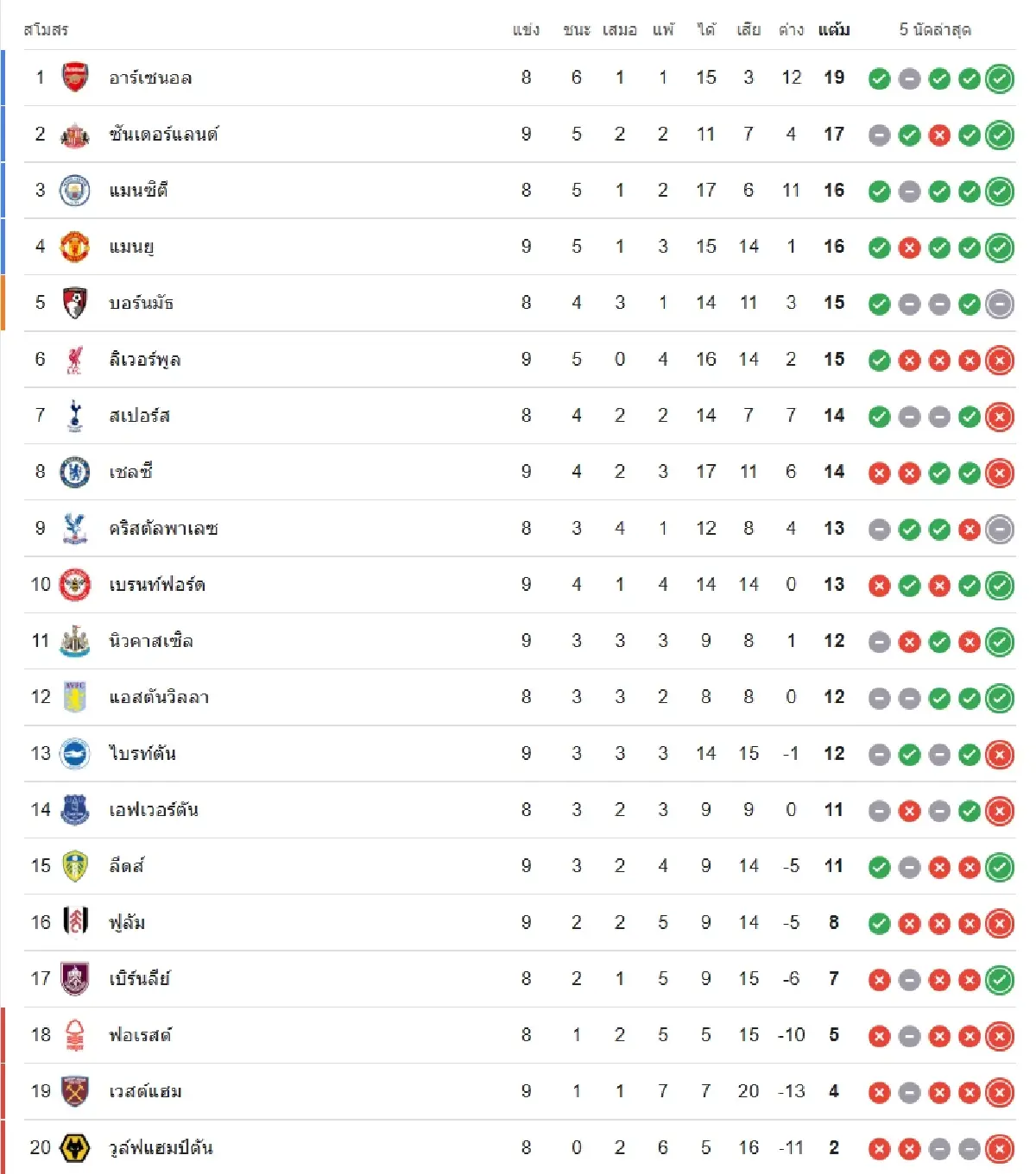 ถ่ายทอดสด 'อาร์เซน่อล พบ คริสตัล พาเลซ' ดูบอลสด คู่แรก EPL พรีเมียร์ลีก