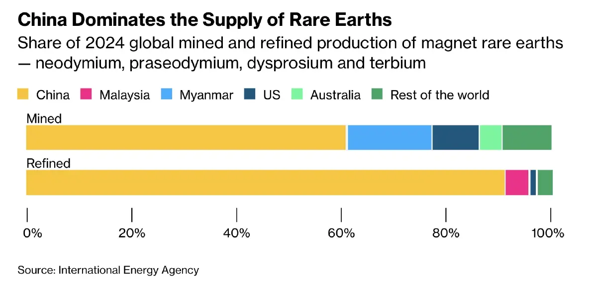 7 สิ่งต้องรู้เกี่ยวกับ 'แร่หายาก' อาวุธสำคัญในสงครามเทคโนโลยีโลก