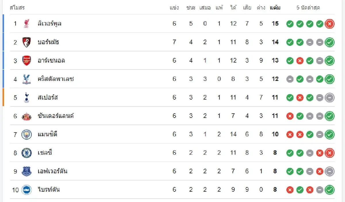 ผลบอลเมื่อคืนนี้ 'บอร์นมัธ 3-1 ฟูแล่ม' ดูบอลสด พรีเมียร์ลีก อังกฤษ