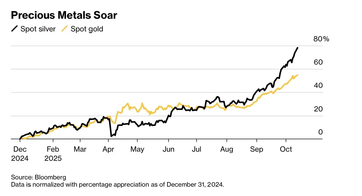 ทำไม ‘ราคาแร่เงิน’ พุ่งแรงกว่า ‘ราคาทอง’ อีก?