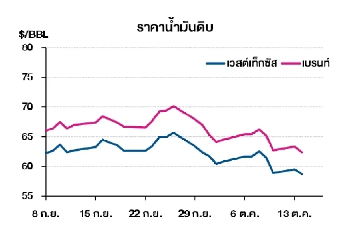 เวสต์เทกซัส 58.70 ดอลลาร์สหรัฐฯ /บาร์เรล เบรนท์ 62.39 ดอลลาร์สหรัฐฯ /บาร์เรล