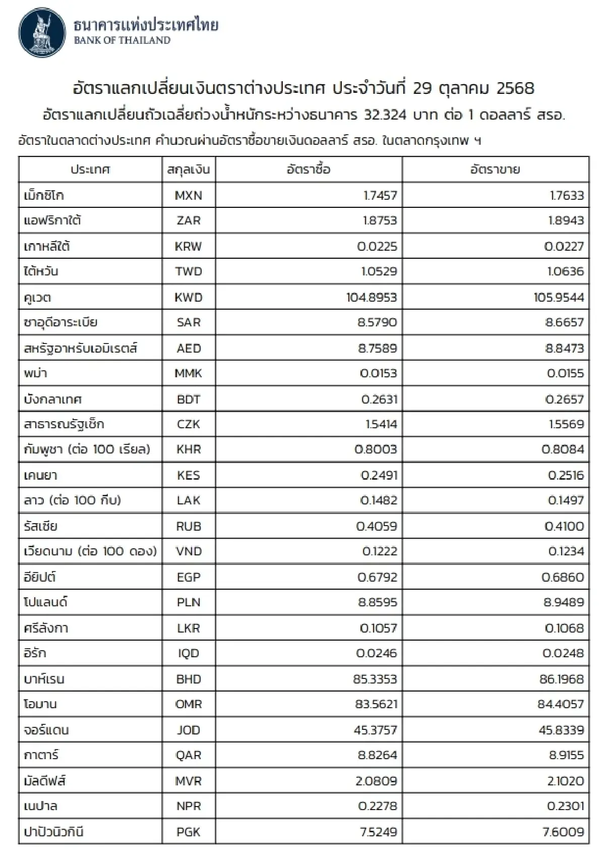 (ธปท.) อัตราแลกเปลี่ยนเงินตราต่างประเทศ ประจำวันที่ 29 ตุลาคม 2568