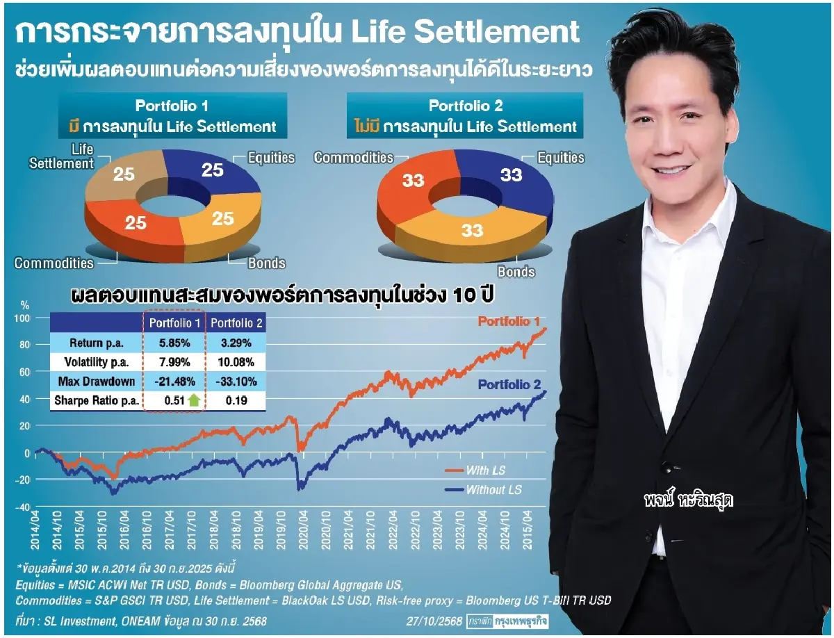 ‘บลจ.วรรณ’ แนะสร้างสมดุลพอร์ต ผ่านการลงทุน ‘สินทรัพย์ทางเลือก’
