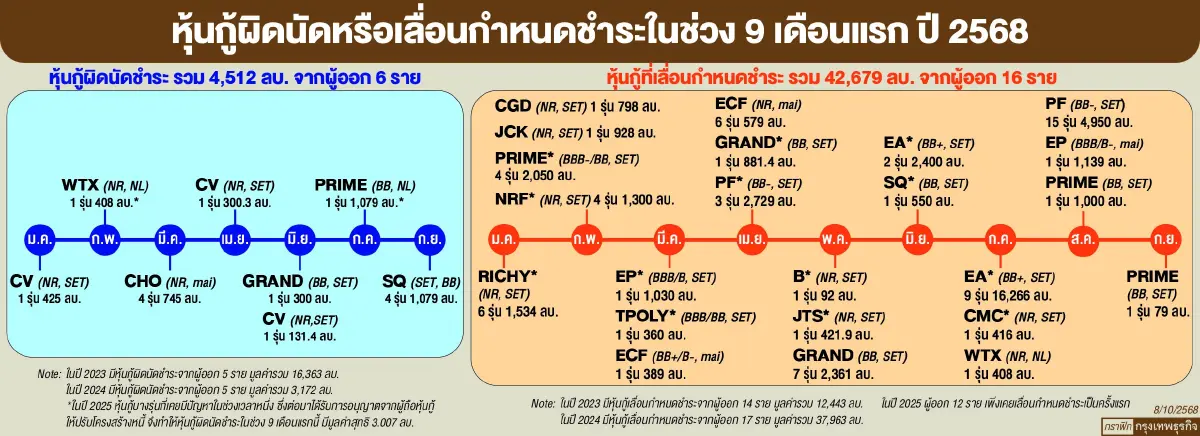 หุ้นกู้ไฮยีลด์’เสี่ยง‘ยืดหนี้’เพิ่ม  เหตุเศรษฐกิจยังไม่ฟื้นชัด