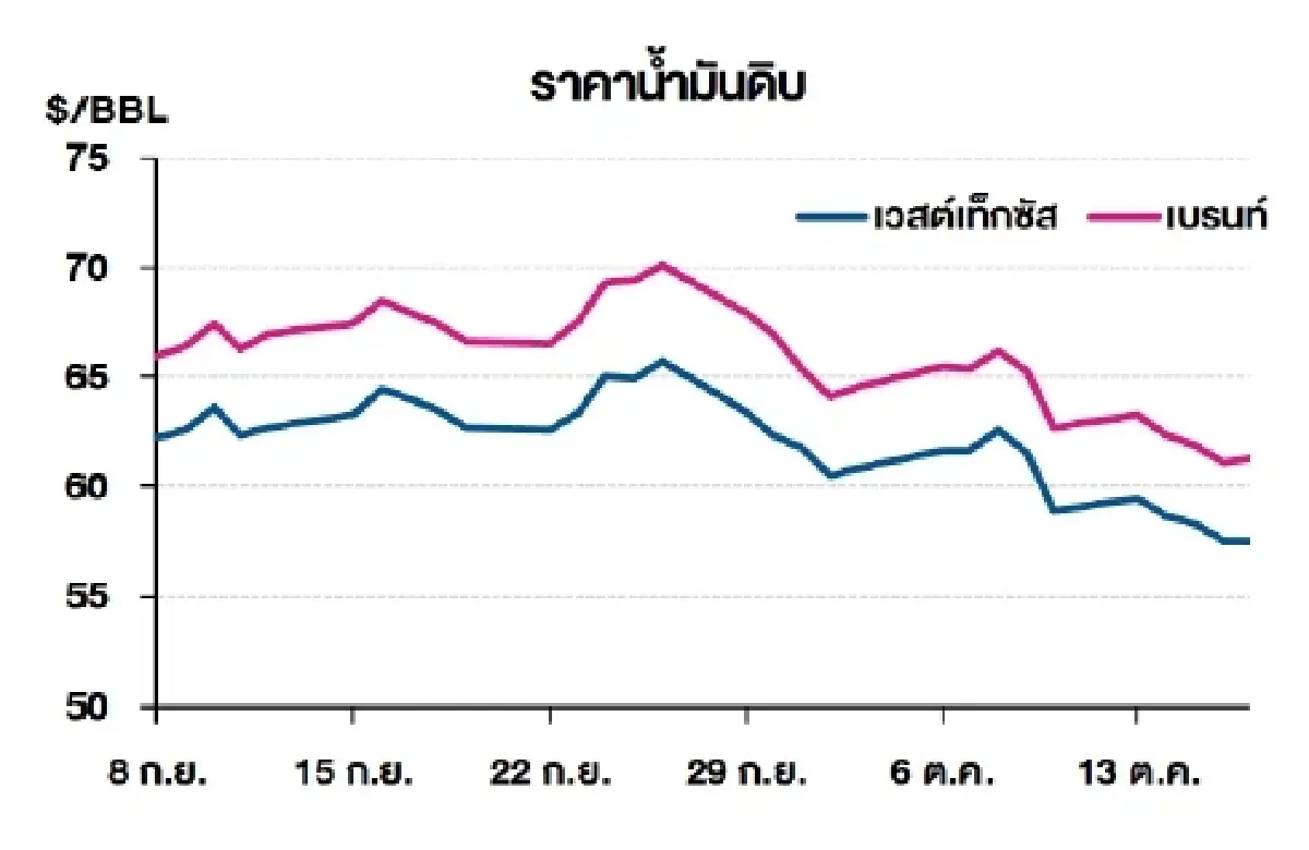 เวสต์เทกซัส 57.54 ดอลลาร์สหรัฐฯ /บาร์เรล เบรนท์ 61.29 ดอลลาร์สหรัฐฯ /บาร์เรล