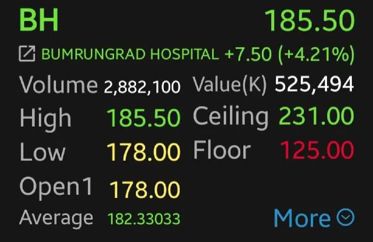 7 หุ้นโรงพยาบาลกอดคอบวก THG-BH นำกลุ่มพุ่ง 5.15% โบรกเผยเก็งผู้ป่วยตะวันออกลางโตเด่น