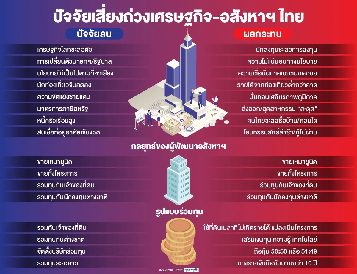 อสังหาฯ ติดหล่มสภาพคล่องหวัง‘บิ๊กล็อต-ร่วมทุน’ทางรอดกู้วิกฤติ