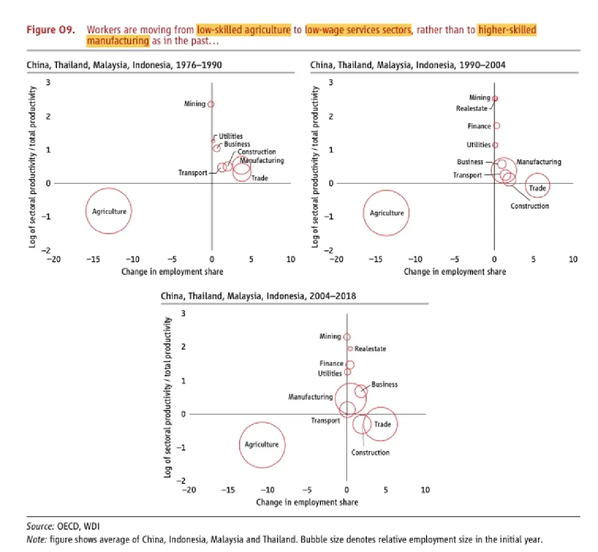 จาก 'เกษตร' สู่ 'บริการรายได้ต่ำ' เวิลด์แบงก์เตือน เร่งเพิ่มผลิตภาพ-ปฏิรูปภาคบริการ