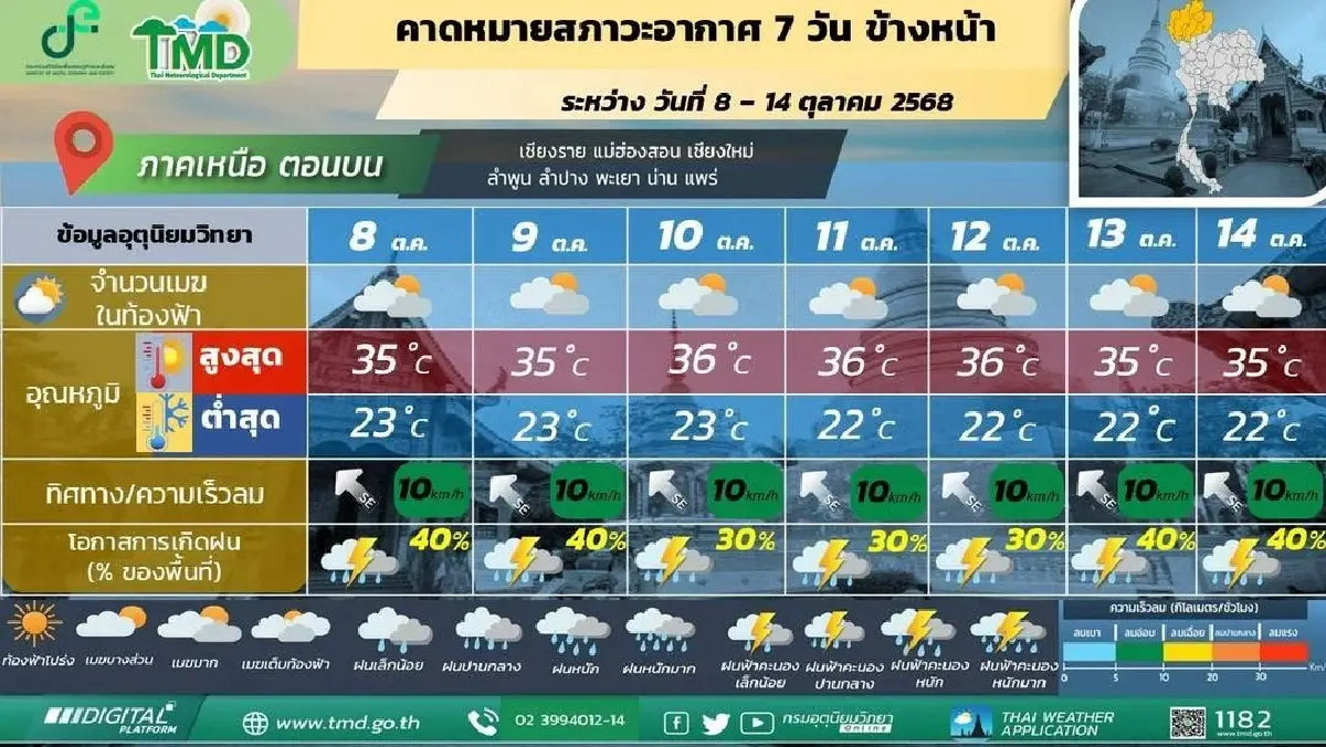 กรมอุตุ ประกาศ ฝนกลับมาตกหนัก 9–14 ต.ค. พื้นที่ 'กทม. ตะวันออก ใต้'