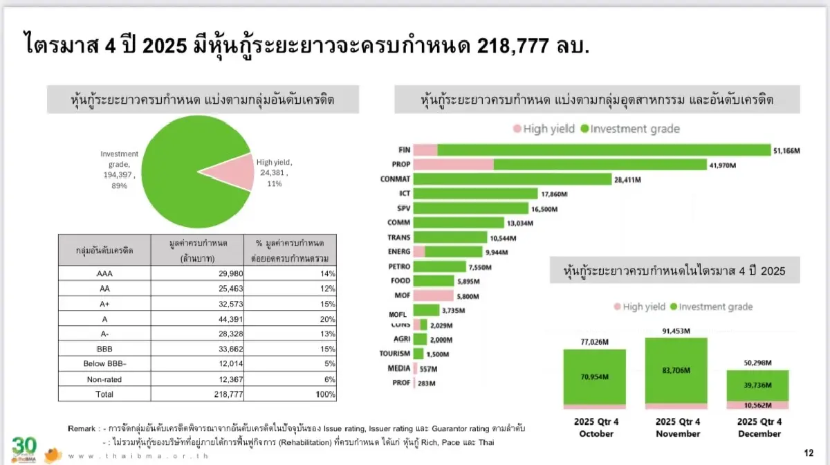 เศรษฐกิจซบกดดัน ‘หุ้นกู้ไฮยีลด์’  ‘ThaiBMA’ ห่วงสะดุดชำระหนี้
