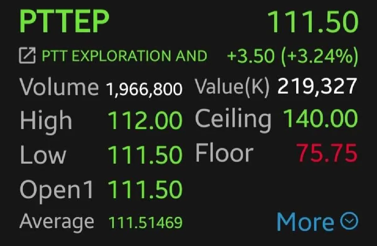หุ้นไทยเช้านี้บวก 8.77 จุด PTTEP นำกลุ่มพลังงานขานรับน้ำมันพุ่ง จับตาทรัมป์พบสี จิ้นผิง ปลายเดือนนี้