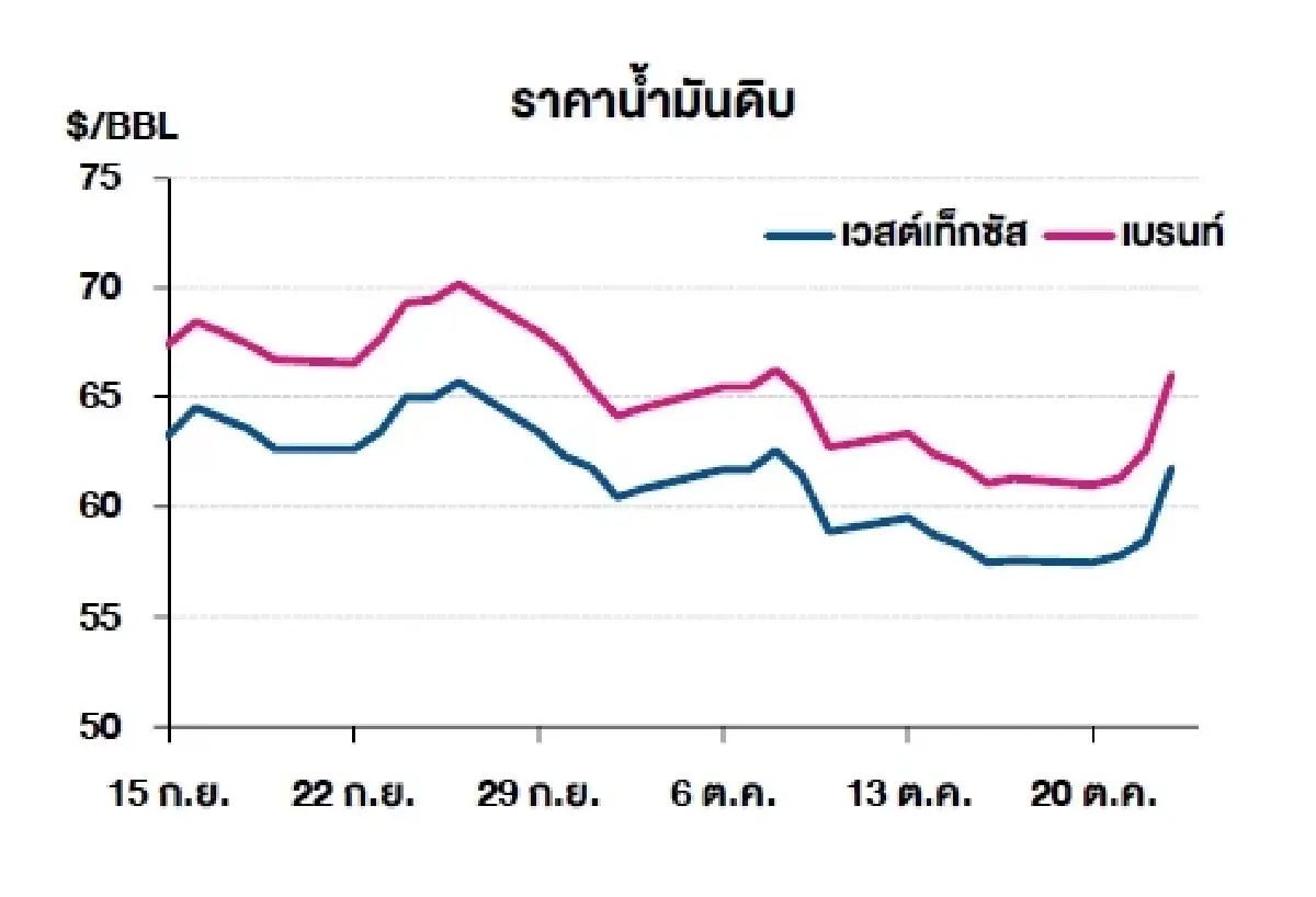 เวสต์เทกซัส 61.79 ดอลลาร์สหรัฐฯ /บาร์เรล เบรนท์ 65.99 ดอลลาร์สหรัฐฯ /บาร์เรล
