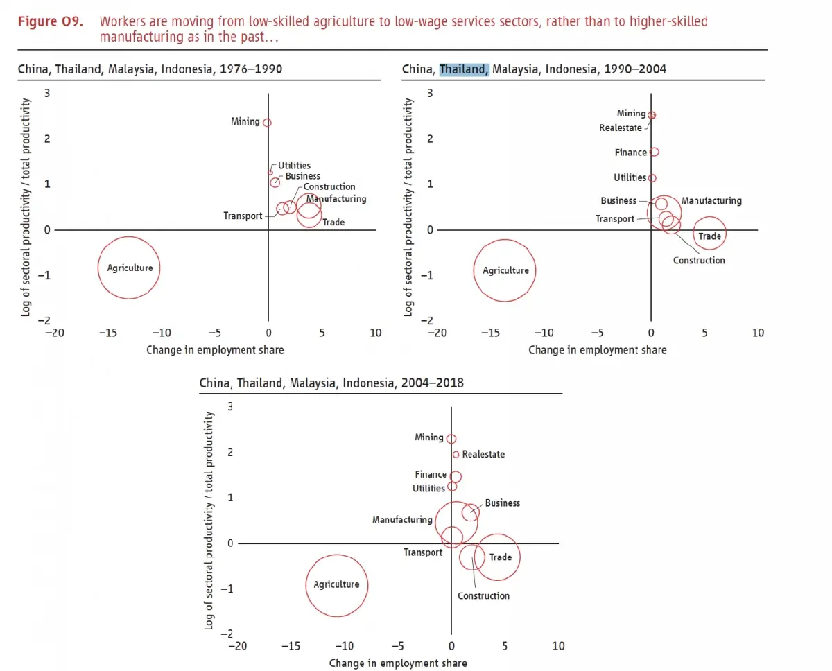 'เวิลด์แบงก์' ปรับเพิ่มคาดการณ์ 'จีดีพีไทย' มองปี 2025 โต 2% ปีหน้า 1.8%