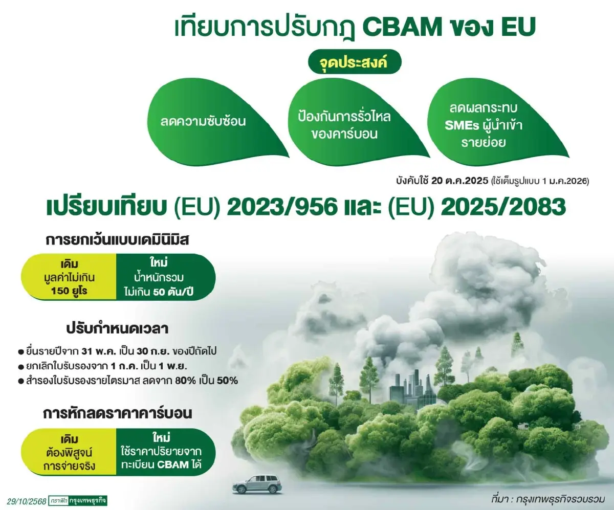 เทียบข้อบังคับ CBAM ฉบับล่าสุด-เดิม เน้นลดซับซ้อน แต่ยังคุมเข้มคาร์บอน 99%
