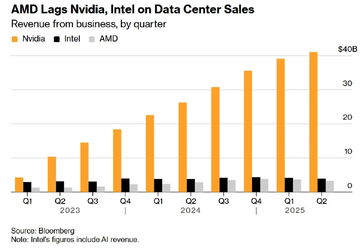 'AMD' บรรลุดีลใหญ่ OpenAI ดันหุ้นพุ่ง 24% มูลค่าบริษัทแซง Coca-Cola