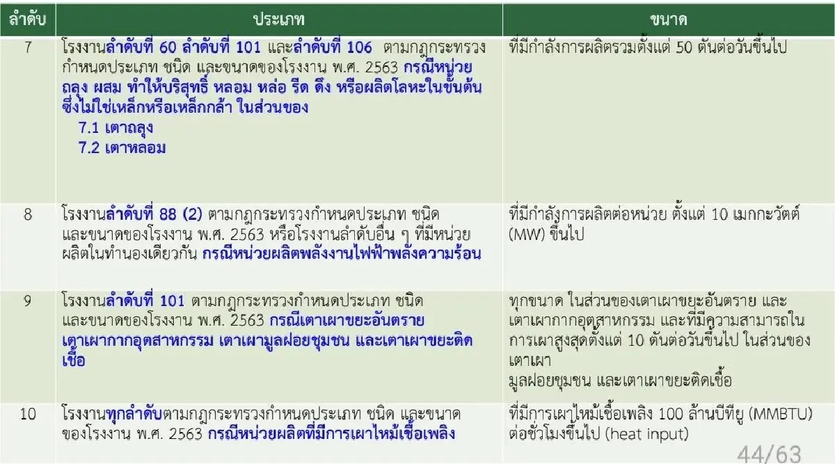เคาะ 12 แหล่งก่อ PM2.5 ต้องดูแลสุขภาพประชาชนรัศมี 5 กิโลเมตร