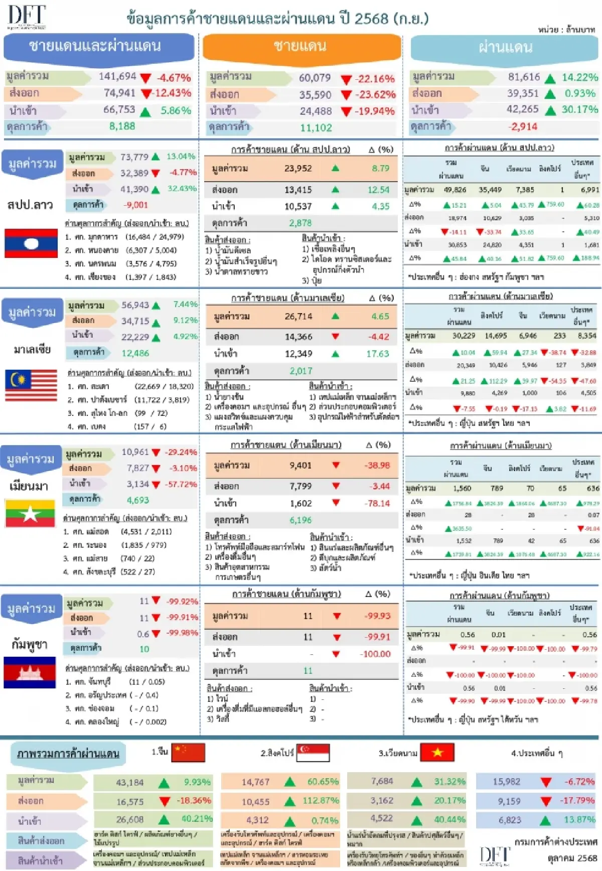 พาณิชย์ เผย ค้าชายแดนไทย–กัมพูชา  ยังทรุด ลดลงมากสุด 99.9%