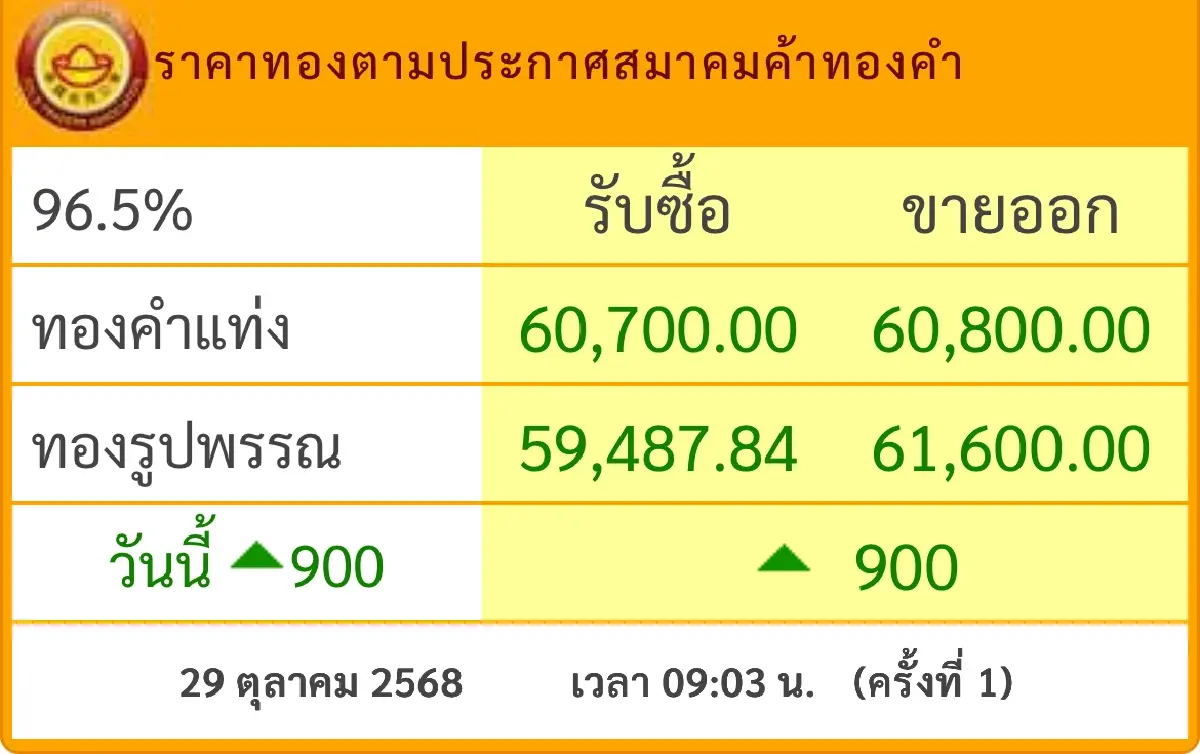 ราคาทองวันนี้ 29 ต.ค.68 ทองแท่ง ทองรูปพรรณ เปิดตลาด พุ่งแรง 900 บาท