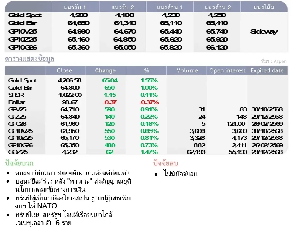 Gold Futures : บล.โกลเบล็ก  ราคาทองวันนี้   4,240.26  U$/ทรอยเอาน์ซ