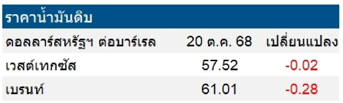 เวสต์เทกซัส 57.52 ดอลลาร์สหรัฐฯ /บาร์เรล เบรนท์ 61.01 ดอลลาร์สหรัฐฯ /บาร์เรล