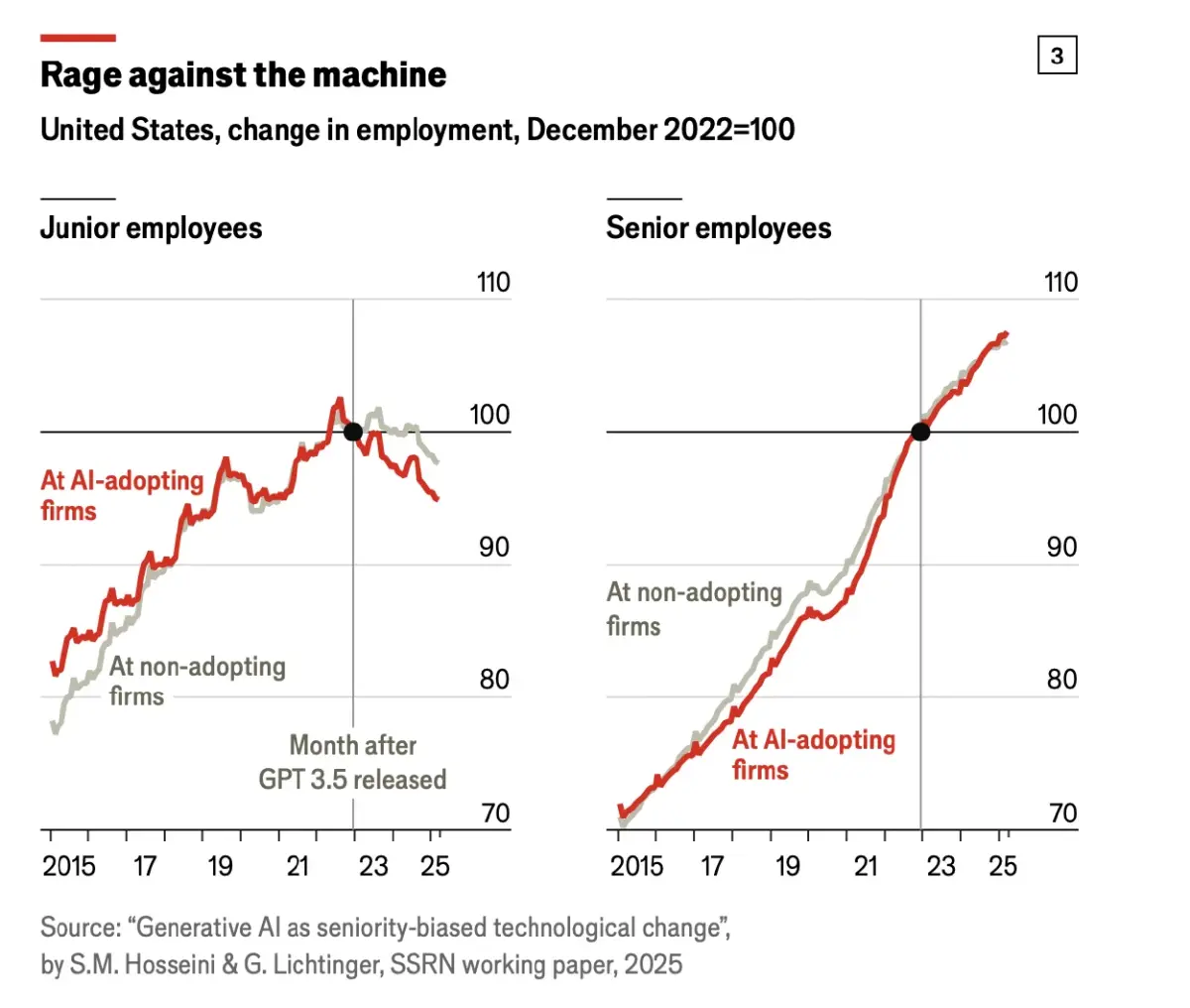 จบใหม่อยู่ยาก ! ข้อมูลชี้ หลายบริษัท เริ่มใช้ 'เอไอ' แทนที่ตำแหน่งงานจูเนียร์