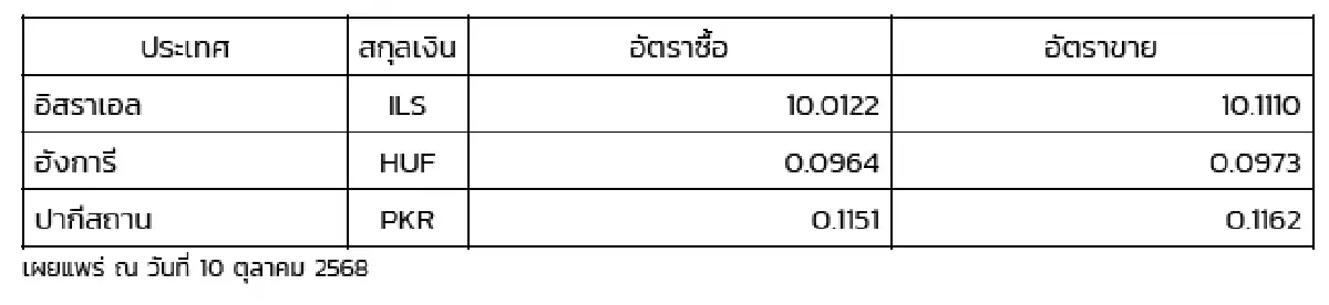 (ธปท.) อัตราแลกเปลี่ยนเงินตราต่างประเทศ ประจำวันที่ 10 ตุลาคม 2568