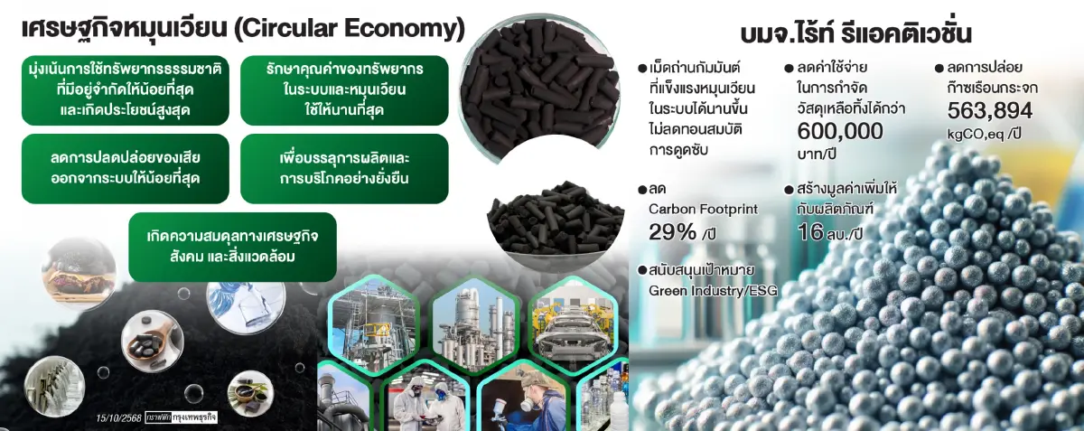 ก้าวสู่ CE เต็มตัว ‘ไร้ท์ รีแอคติเวชั่น’ อัปไซเคิลผงถ่านกัมมันต์เป็นของใหม่