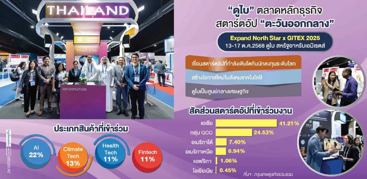 ‘เทค สตาร์ทอัพ’ ไทยบุก ‘ดูไบ’ ปูทางธุรกิจ ชิง ตลาดโลกเทค