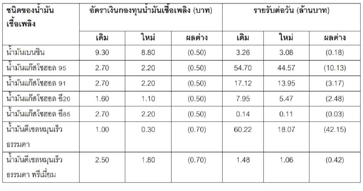 'อรรถพล' ทำงานเร็ว สั่งตรึงราคาน้ำมันทุกชนิด ลดเก็บเงินเข้ากองทุนน้ำมัน