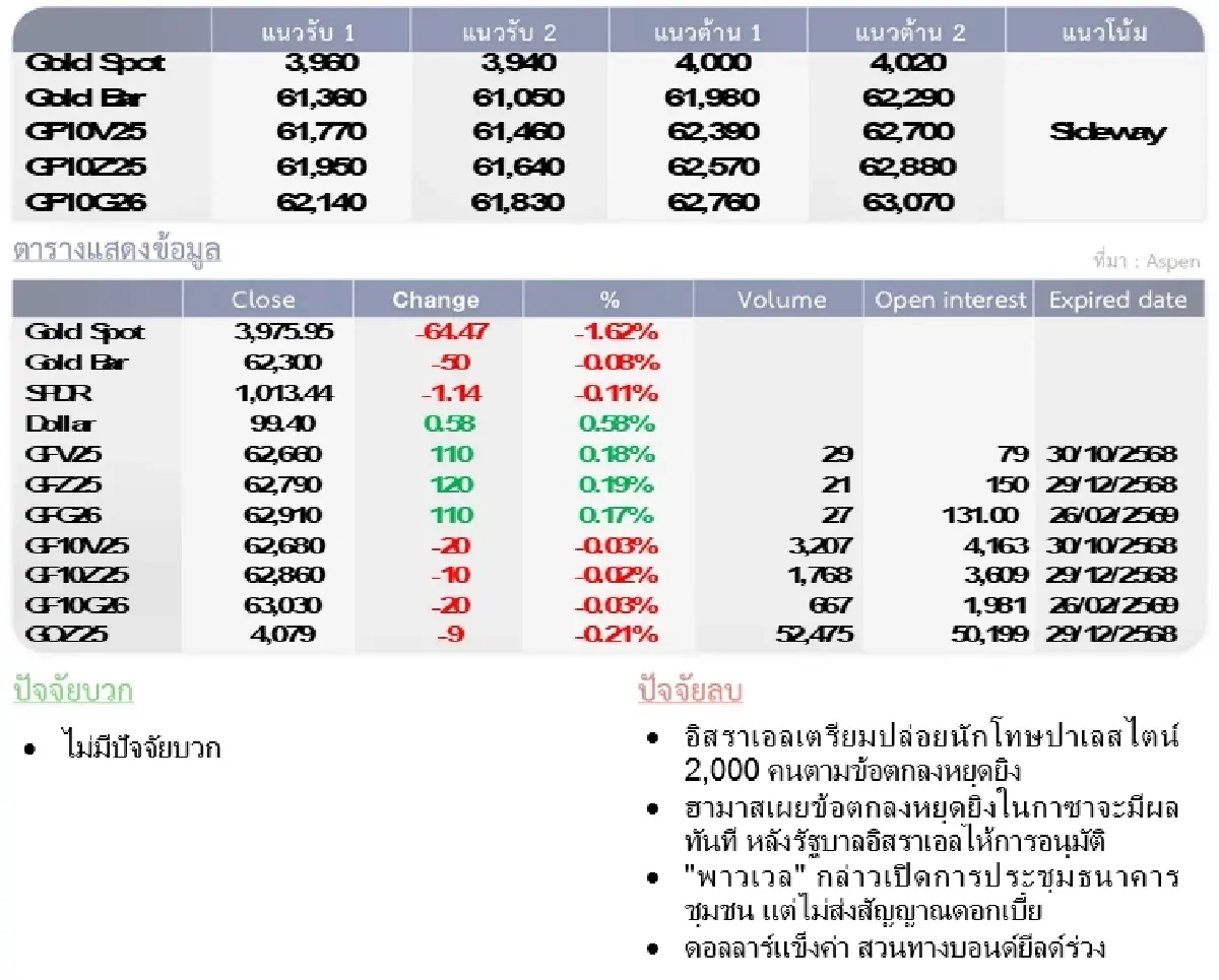 Gold Futures : บล.โกลเบล็ก  ราคาทองวันนี้  3,957.14  U$/ทรอยเอาน์ซ