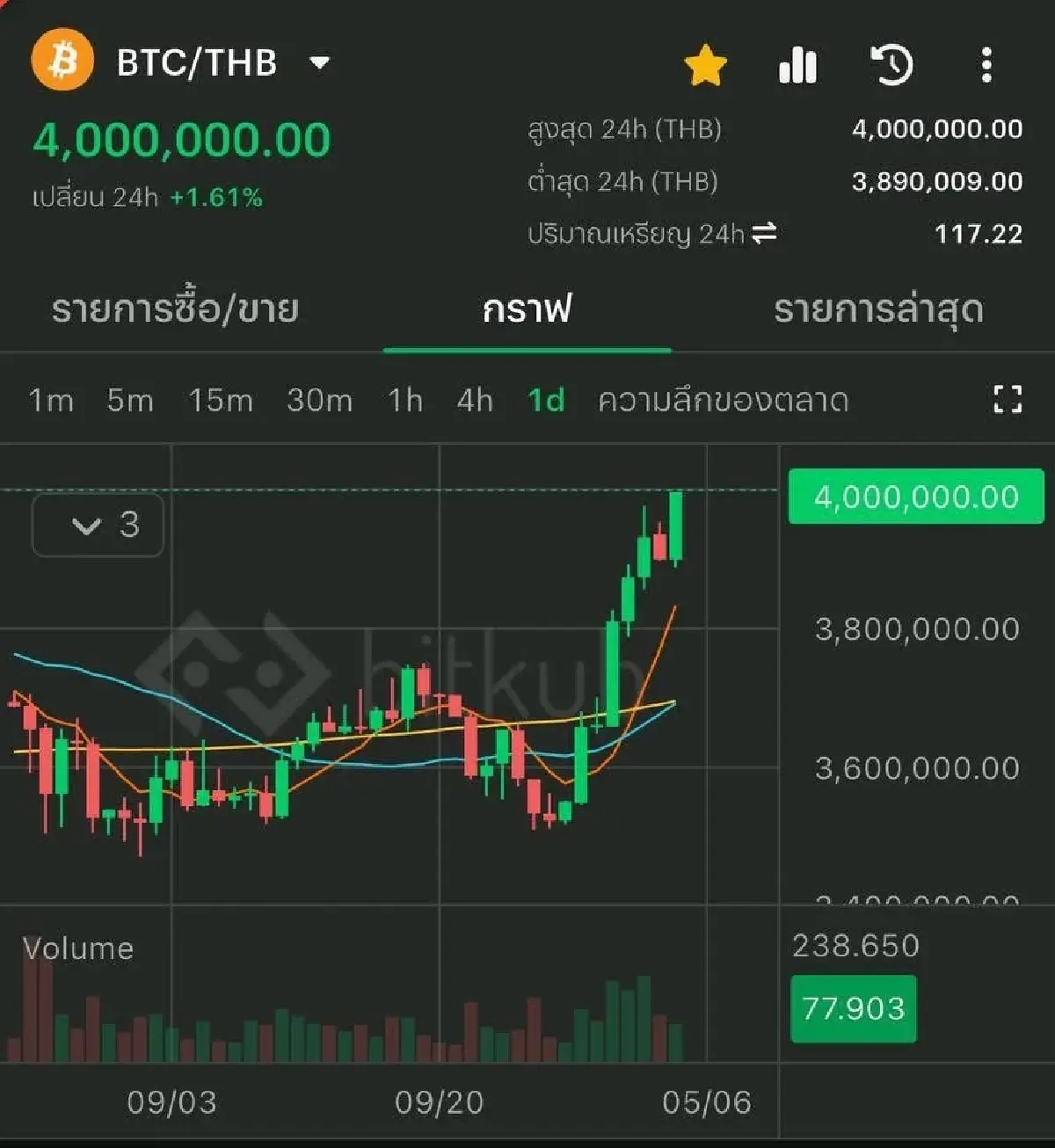 ‘บิตคอยน์’ ทำนิวไฮแตะ 4,000,000 บาท หลังเงินไหลเข้า  Bitcoin ETF