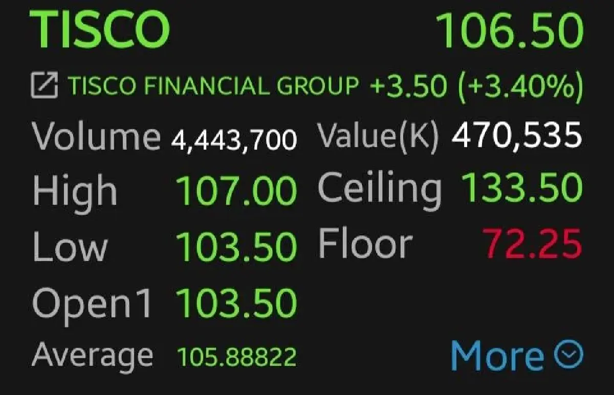 9 หุ้นกลุ่มแบงก์กอดคอบวก TISCO นำกลุ่ม 3.40% โบรกเผยกำไรดีกว่าคาด-ปันผลสูง