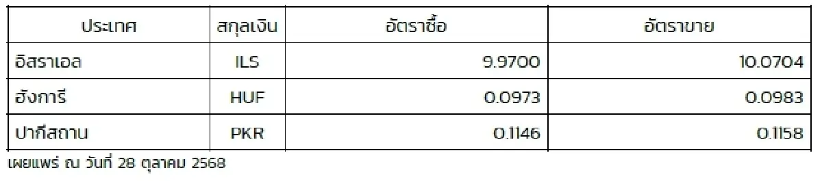 (ธปท.) อัตราแลกเปลี่ยนเงินตราต่างประเทศ ประจำวันที่ 28 ตุลาคม 2568