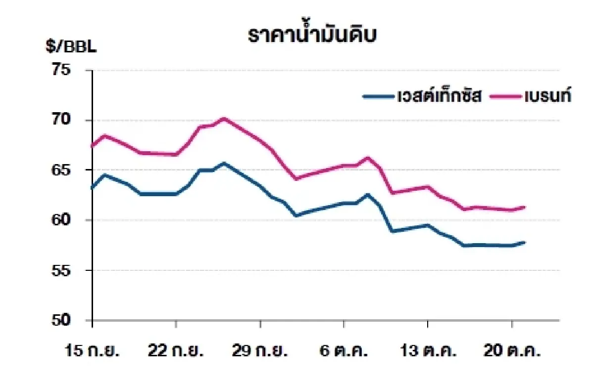 เวสต์เทกซัส 57.82 ดอลลาร์สหรัฐฯ /บาร์เรล เบรนท์ 61.32 ดอลลาร์สหรัฐฯ /บาร์เรล