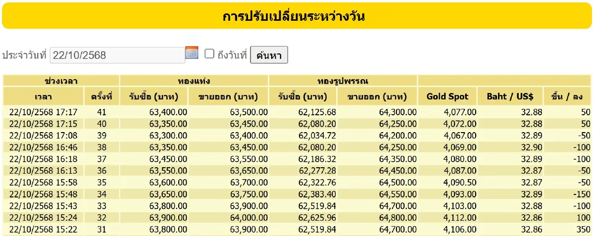 ราคาทองวันนี้ (22 ต.ค) ผันผวนหนัก ปรับ 41 ครั้ง ปิดตลาด ร่วง 2,750 บาท