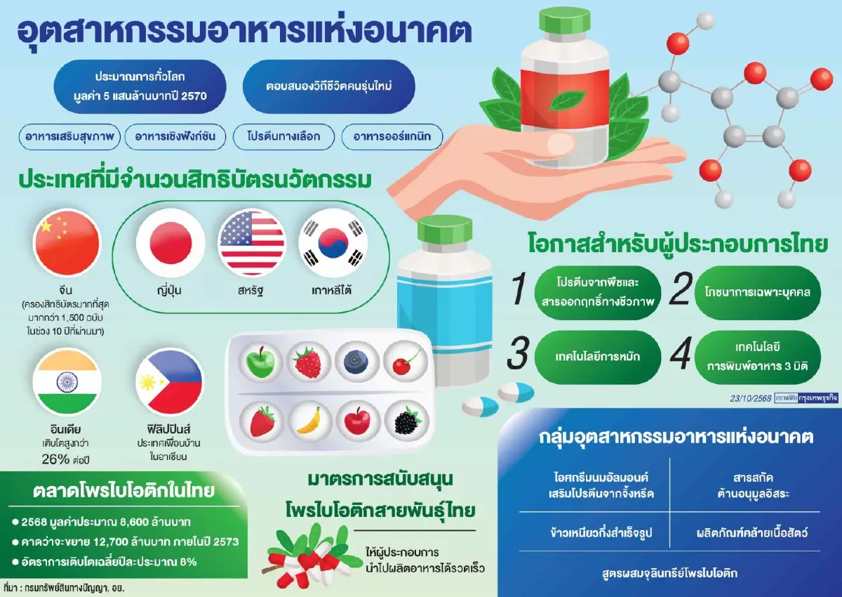 โพรไบโอติกสายพันธุ์ไทย  ดาวรุ่งศักยภาพแข่งขันตลาดโลก