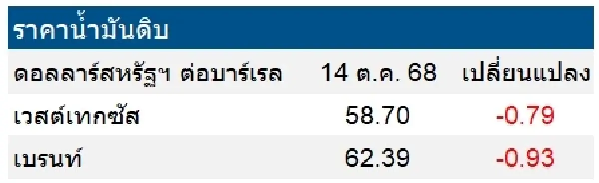 เวสต์เทกซัส 58.70 ดอลลาร์สหรัฐฯ /บาร์เรล เบรนท์ 62.39 ดอลลาร์สหรัฐฯ /บาร์เรล