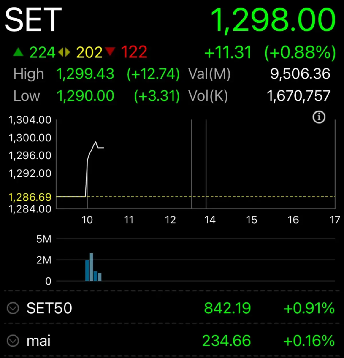 หุ้นไทยเปิดตลาดวันนี้ บวก 11.31 จุด  ฟันด์โฟลว์-บาทแข็งหนุน