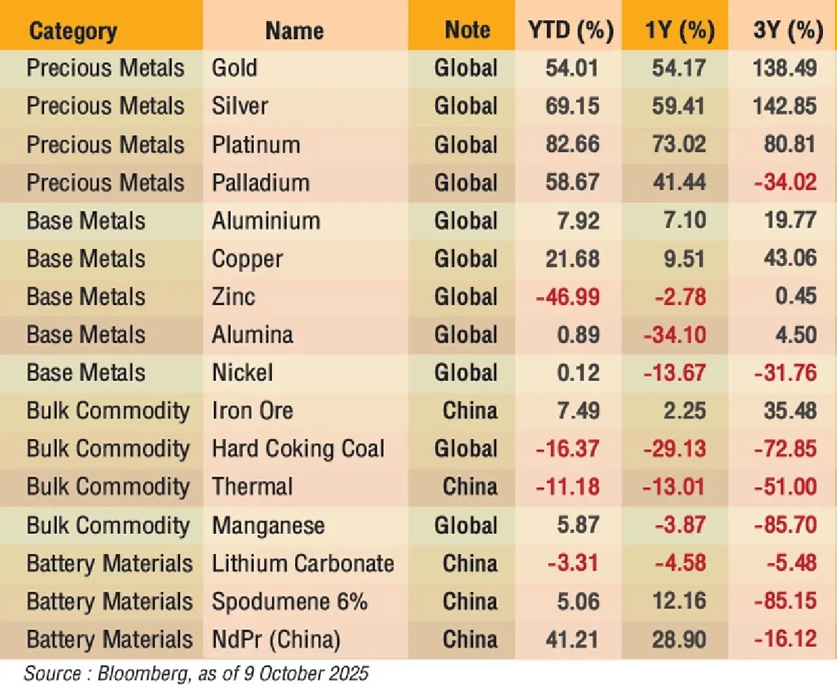 สำรวจการลงทุนกลุ่ม Thematic ช่วงปลายปี 2025 : อุตสาหกรรมเหมือง..ยังคงน่าลงทุนหรือไม่?