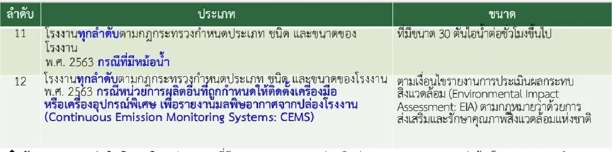 เคาะ 12 แหล่งก่อ PM2.5 ต้องดูแลสุขภาพประชาชนรัศมี 5 กิโลเมตร