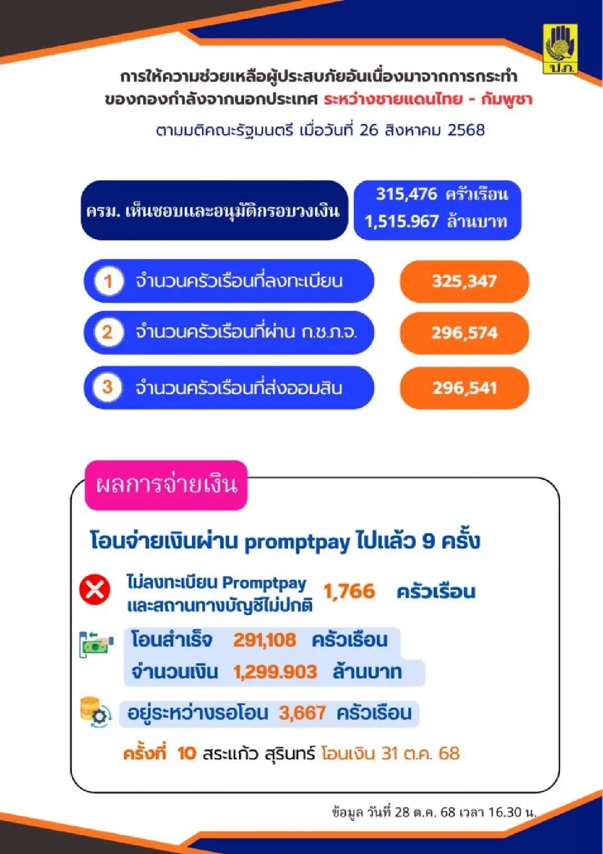 เตรียมโอนรอบ 10 เงินเยียวยาชายแดน เร่งผูกพร้อมเพย์ ก่อนพลาดสิทธิ์