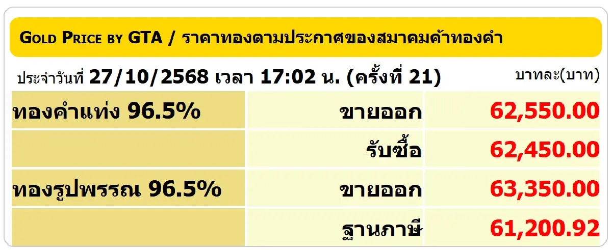 ราคาทองคำวันนี้ (27ต.ค.68) ปรับ 21 ครั้ง ทองรูปพรรณ ขายออก 63,350