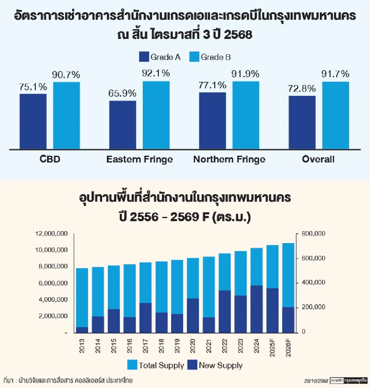สงครามราคาสำนักงานระอุ จับตาอุปสงค์ซบเซา อุปทานล้นเมือง