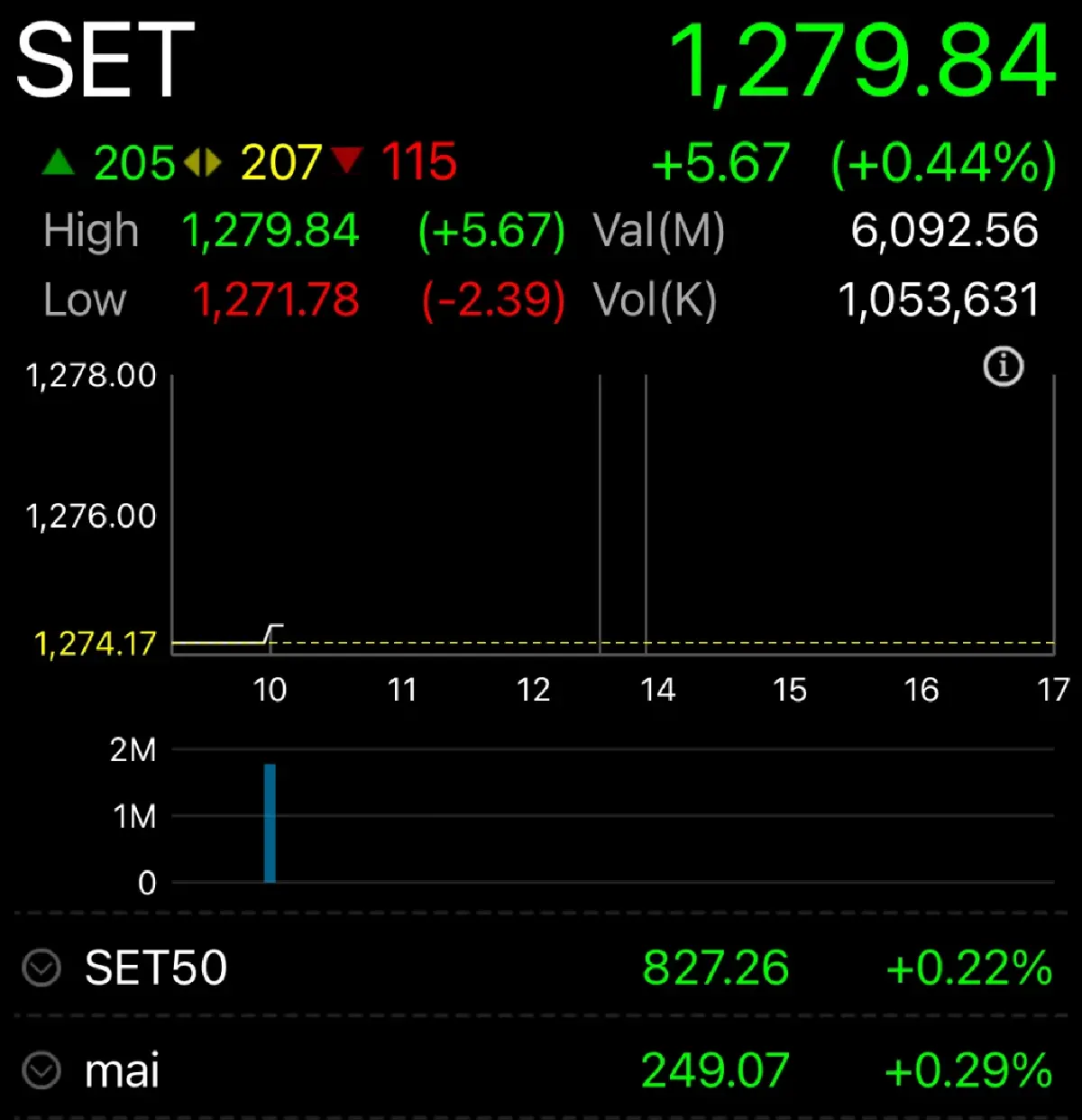 หุ้นไทยเปิดตลาดวันนี้ บวก 5.67 จุด ปัจจัยภายในประเทศหนุน