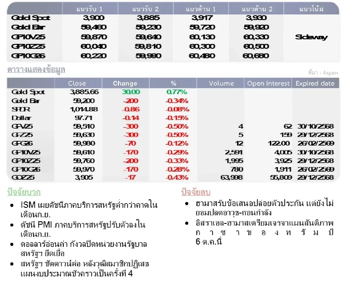 Gold Futures : บล.โกลเบล็ก ราคาทองวันนี้  3,931.80  U$/ทรอยเอาน์ซ